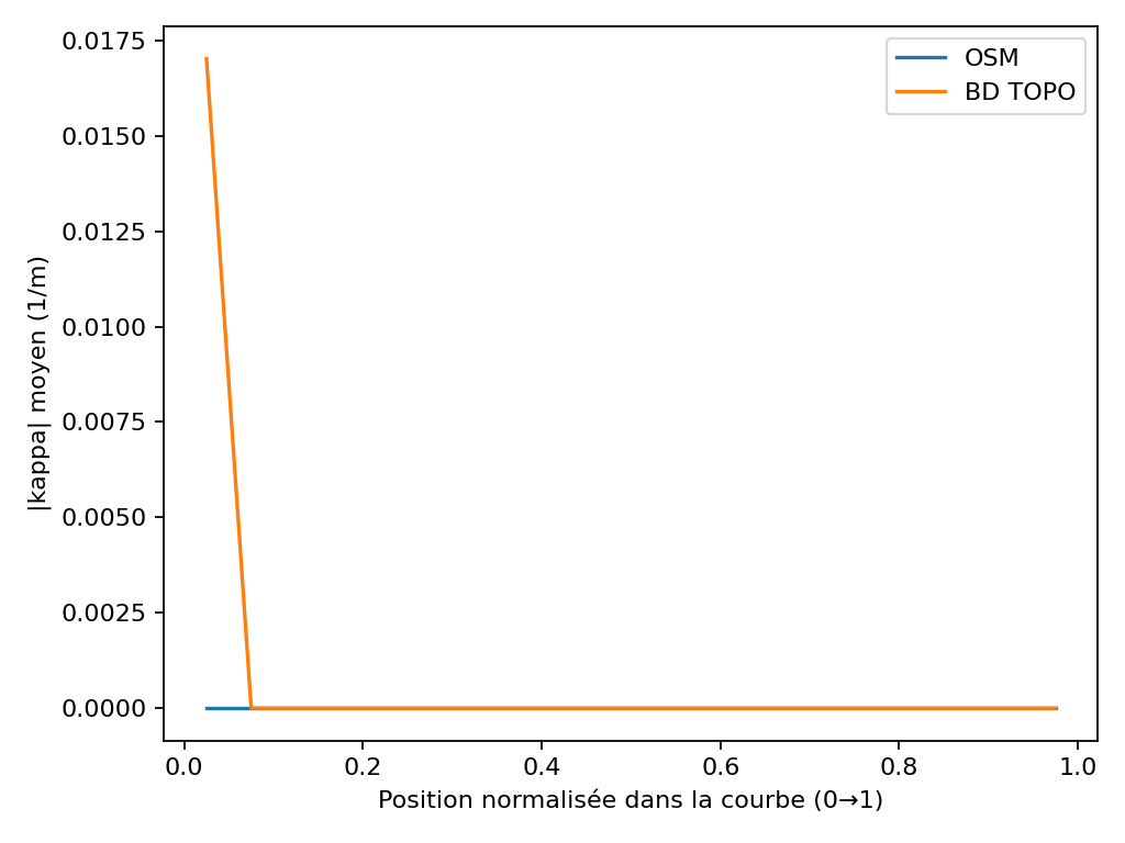 Profil moyen de courbure